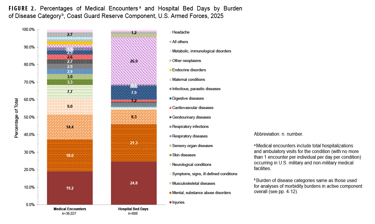 FIGURE 2. Percentages of Medical Encounters and Hospital Bed Days by Burden of Disease Major Category, Reserve Component, U.S. Armed Forces, 2025 This stacked bar chart compares the percentage distribution of medical encounters and hospital bed days by major disease category for the U.S. Armed Forces Reserve Component in 2025. The purpose is to contrast health care provision with severity of condition. The chart reveals that injuries account for the largest percentage of medical encounters, at 21.8%, followed by musculoskeletal diseases (16.5%) and mental health disorders (15.2%). For hospital bed days, the pattern is different: Mental and substance abuse disorders are the dominant category, responsible for 29.4% of all hospital bed days. Maternal conditions are the second-largest contributor to bed days, at 23.8%, despite representing only 3.2% of medical encounters. Injuries, the leading cause of encounters, account for only 13.7% of bed days.