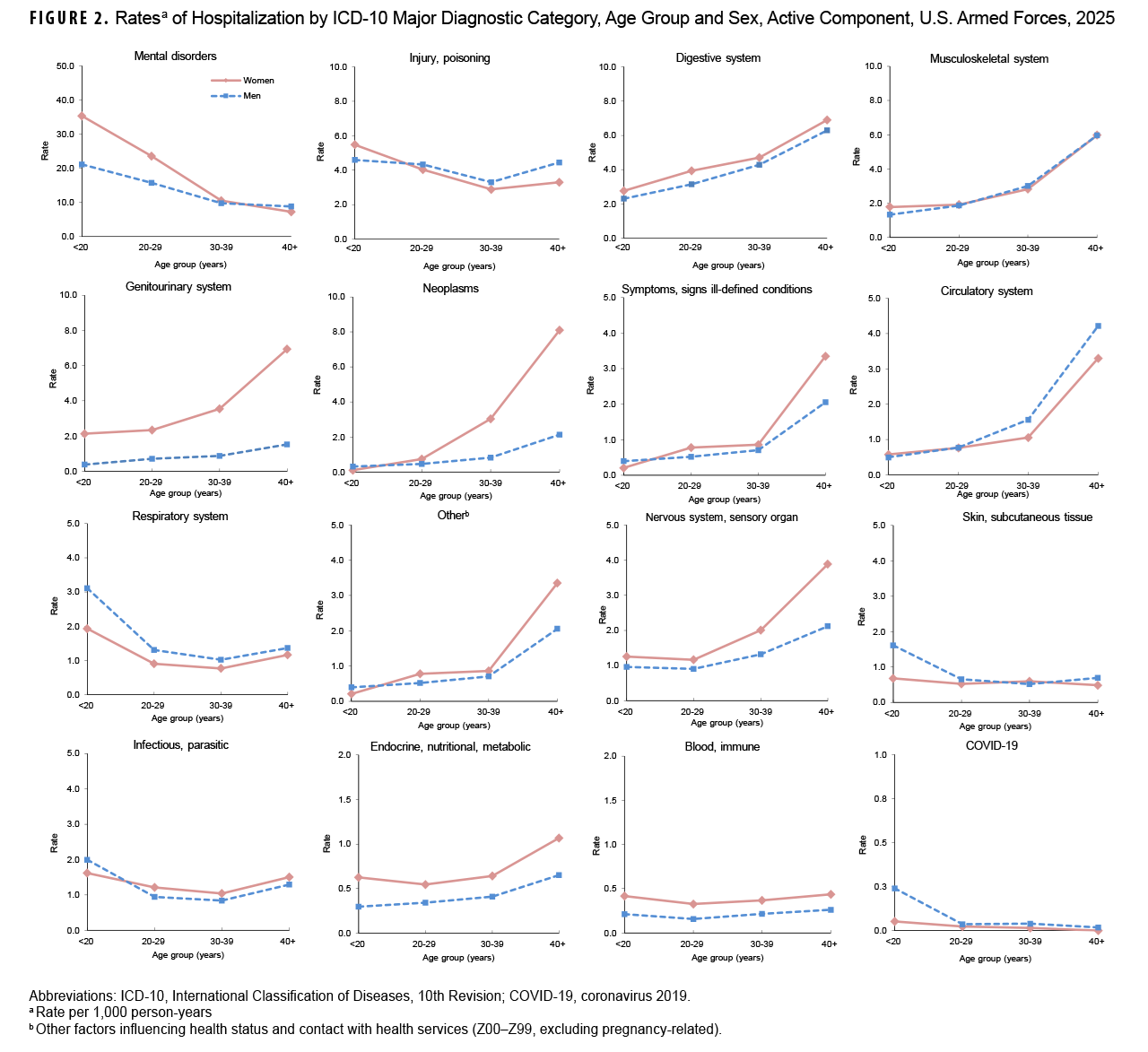 FIGURE 2. Rates of Hospitalization by ICD-10 Major Diagnostic Category, Age Group and Sex, Active Component, U.S. Armed Forces, 2025 This set of 15 small multiple line charts displays the rates of hospitalization per 1,000 person-years, broken down by major diagnostic category, age group, and sex for active component U.S. Armed Forces members in 2025. The purpose of these charts is to compare hospitalization rates between women and men for different age groups (<20, 20-29, 30-39, 40+) and various medical conditions. The charts show that women generally have higher hospitalization rates than men for most diagnostic categories and age groups, with the most significant disparities in genitourinary diseases, neoplasms, and mental health disorders, particularly in younger age groups. For mental health disorders, the rate for women is substantially higher than for men in the under-20 and 20-29 age groups, but the gap narrows with age, and rates become nearly identical for the 30-39 age group. Hospitalization rates for most conditions tend to increase with age for both sexes.
