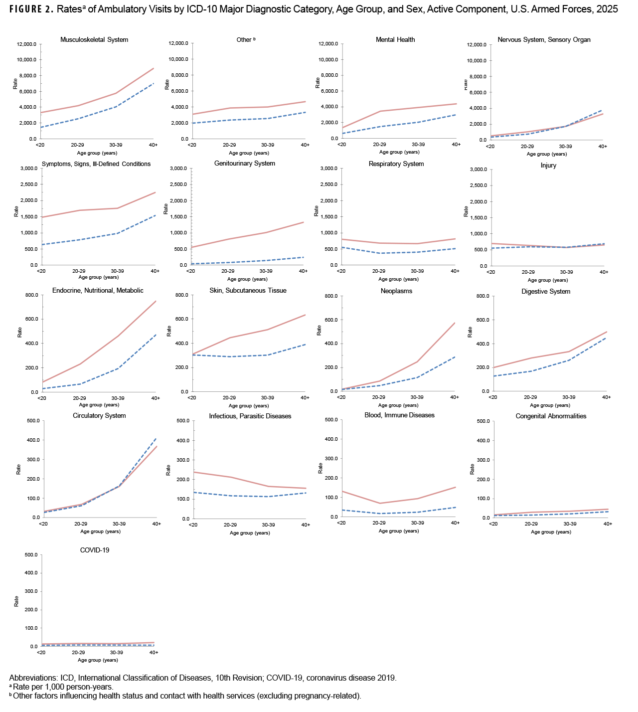 FIGURE 2. Rates of Ambulatory Visits by ICD-10 Major Diagnostic Category, Age Group, and Sex, Active Component, U.S. Armed Forces, 2025 This series of 16 small multiple line charts shows the rates of ambulatory visits per 1,000 person-years for active component U.S. Armed Forces members in 2025. The charts are organized by major ICD-10 diagnostic category, age group, and sex, comparing rates for women and men for different age groups (<20, 20-29, 30-39, 40+). The purpose is to illustrate sex- and age-related differences in health care-seeking behavior for various conditions. The charts reveal that women have significantly higher rates of ambulatory visits than men for most diagnostic categories, especially musculoskeletal diseases, mental health disorders, and genitourinary diseases. For most categories, including musculoskeletal, cardiovascular, and endocrine diseases, the visit rates increase with age for both sexes. Conversely, rates for mental health disorders tend to decrease with age.