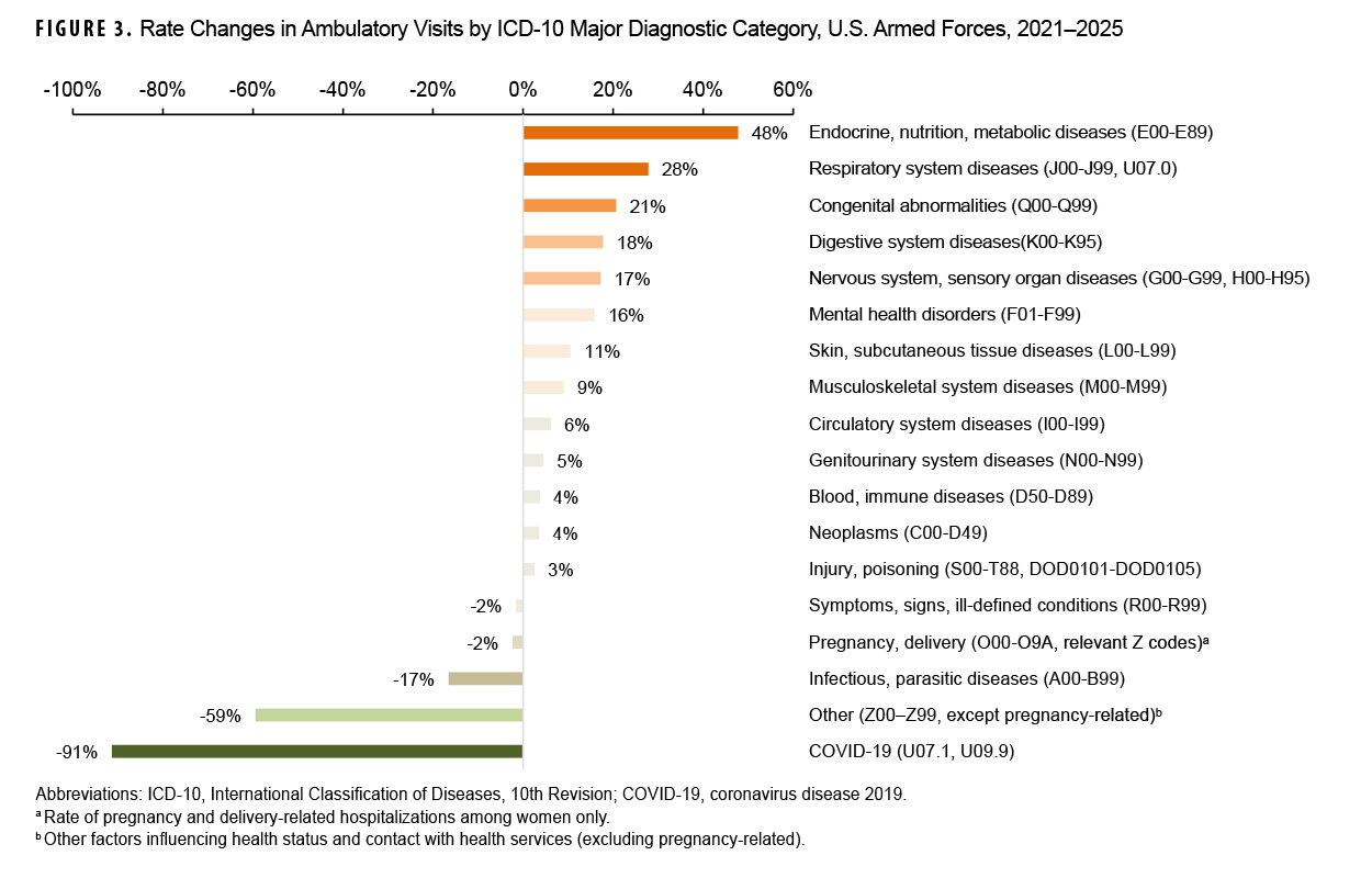 FIGURE 3. Rate Changes in Ambulatory Visits by ICD-10 Major Diagnostic Category, U.S. Armed Forces, 2021-2025 This horizontal bar chart displays the percentage change in the rate of ambulatory visits by major ICD-10 diagnostic category for U.S. Armed Forces members between 2021 and 2025. The chart’s purpose is to highlight which categories of health care services have seen the most significant growth or decline over this five-year period. The data shows that endocrine, nutritional, and metabolic diseases had the largest increase, with a rate change of 48%. Respiratory system diseases and congenital abnormalities also saw significant growth, at 28% and 21% respectively. Conversely, the greatest decreases were seen in visits for COVID-19 (-91%), ‘Other’ administrative encounters (-59%), and infectious and parasitic diseases (-17%). Categories such as injury, poisoning, and symptoms showed minimal change, with rates decreasing by about 2%.