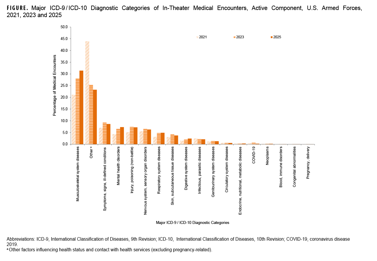 FIGURE. Major ICD-9/ICD-10 Diagnostic Categories of In-Theater Medical Encounters, Active Component, U.S. Armed Forces, 2021, 2023 and 2025 This grouped bar chart displays the percentage of in-theater medical encounters by major diagnostic category for active component U.S. Armed Forces members for the years 2021, 2023, and 2025. The purpose of this figure is to show the changing trends in the causes of medical encounters in a deployed setting over time. The chart illustrates a significant shift in the distribution of encounters. In 2021, ‘Other’ administrative encounters were the leading category at over 40%, but this dropped dramatically to under 25% by 2025. Conversely, musculoskeletal system diseases grew from approximately 20% in 2021 to over 30% in 2025, becoming the leading category. Mental health disorders also showed a notable increase, rising from under 5% in 2021 to over 7% in 2025. Encounters for COVID-19, which were a small percentage in 2021 and 2023, became negligible by 2025.