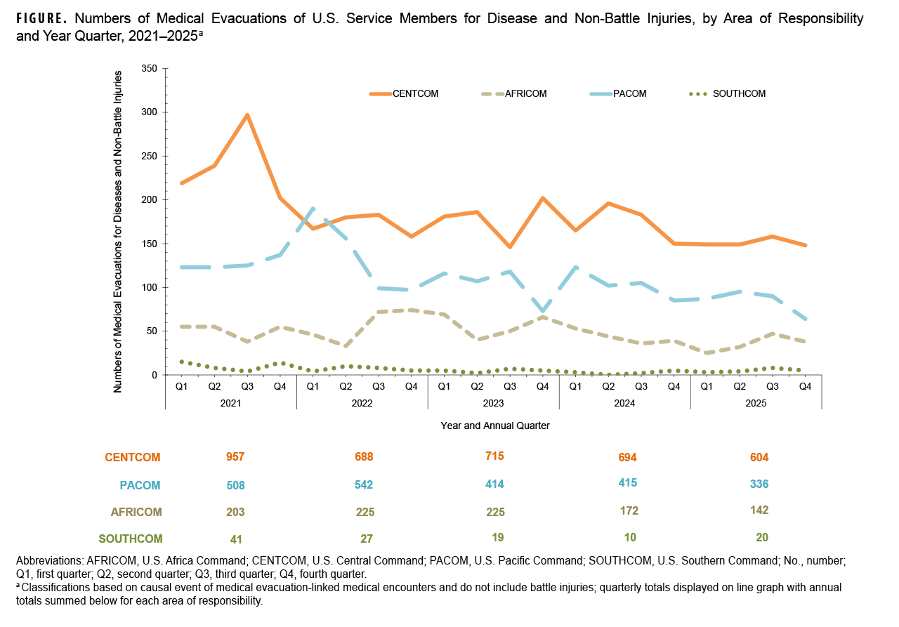 FIGURE. Numbers of Medical Evacuations of U.S. Service Members for Disease and Non-Battle Injuries, by Area of Responsibility and Year Quarter, 2021-2025 This line graph displays the number of medical evacuations for disease and non-battle injuries among U.S. service members from four areas of responsibility (AORs)—CENTCOM, AFRICOM, PACOM, and SOUTHCOM—by quarter, from 2021 to 2025. The chart's purpose is to show the trends in medical evacuations over time for each AOR. The data show that CENTCOM has the highest number of medical evacuations throughout the period, peaking in the third quarter of 2021 with 957 evacuations and generally declining since. PACOM shows a more fluctuating trend, with a peak in early 2022 at 542 evacuations per quarter. AFRICOM and SOUTHCOM have consistently lower numbers of evacuations. AFRICOM’s evacuations decreased from a high of 225 per quarter in 2022 and 2023 to 142 in 2025. SOUTHCOM consistently has the lowest number of evacuations, with quarterly numbers rarely exceeding 30.