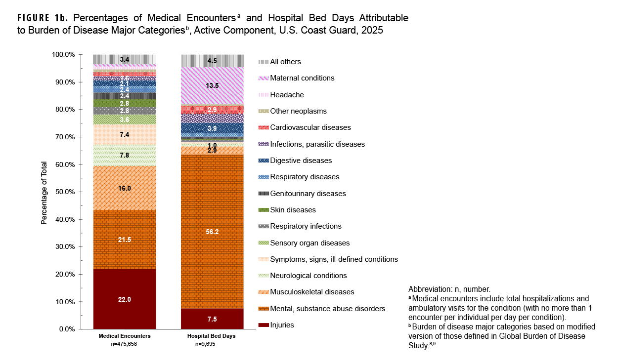 FIGURE 1b. Percentage of Medical Encounters and Hospital Bed Days Attributable to Burden of Disease Major Categories, Active Component, U.S. Coast Guard, 2025 This stacked bar chart compares the percentage distribution of medical encounters versus hospital bed days for major disease categories for the U.S. Coast Guard’s active component in 2025. The chart’s purpose is to contrast health care provision (encounters) with condition severity (bed days). The data reveals a significant disparity. While injuries account for the largest share of medical encounters (22.0%), they contribute only 7.5% of hospital bed days. Conversely, mental and substance abuse disorders, which comprise 21.5% of medical encounters, are responsible for a commanding 56.2% of all hospital bed days. Musculoskeletal diseases represent 16.0% of encounters but only 2.9% of bed days. Maternal conditions also show a notable difference, accounting for just 0.9% of encounters but 13.5% of hospital bed days.