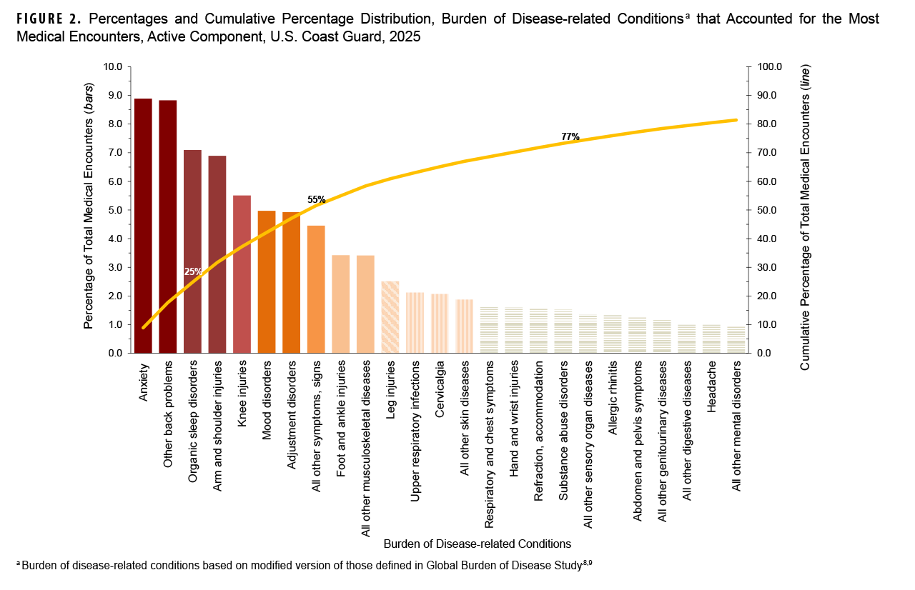 FIGURE 2. Percentages and Cumulative Percentage Distribution, Burden of Disease-related Conditions that Accounted for the Most Medical Encounters, Active Component, U.S. Coast Guard, 2025 This Pareto chart shows the percentage and cumulative percentage of total medical encounters for the most common disease-related conditions among U.S. Coast Guard active component members in 2025. The chart’s purpose is to identify the conditions that constitute the majority of medical encounters. The vertical bars represent the percentage of encounters for each condition, while the line tracks the cumulative percentage. The chart demonstrates that a few conditions account for a large proportion of visits. Anxiety disorders are the leading cause, at 8.9% of encounters. The leading five conditions—anxiety, other back problems, organic sleep disorders, arm and shoulder injuries, and knee injuries—collectively make up over 37% of all medical encounters. The cumulative line indicates that about 55% of all encounters are due to the leading 10 listed conditions.