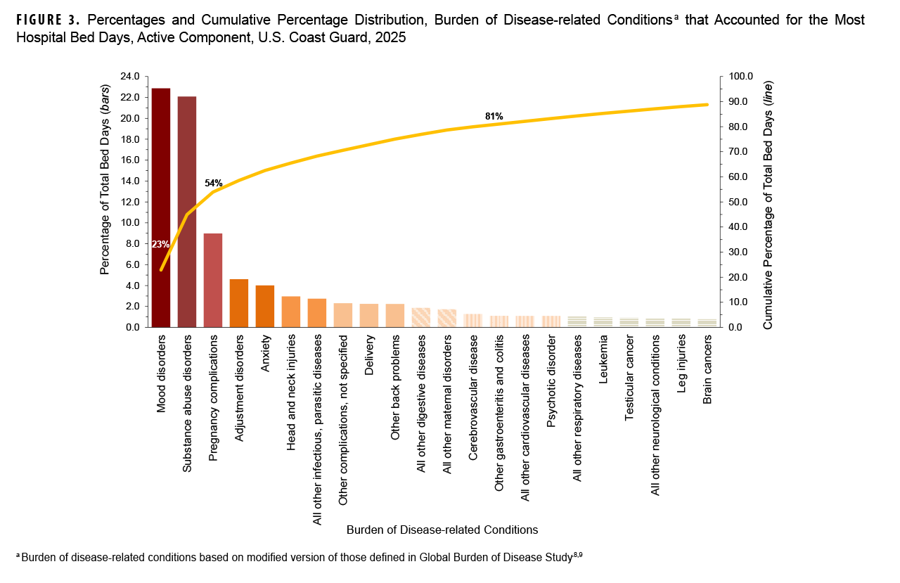 FIGURE 3. Percentages and Cumulative Percentage Distribution, Burden of Disease-related Conditions that Accounted for the Most Hospital Bed Days, Active Component, U.S. Coast Guard, 2025 This Pareto chart displays the percentage and cumulative percentage of total hospital bed days for the most significant disease-related conditions among active component U.S. Coast Guard members in 2025. Its purpose is to identify which conditions lead to the longest hospital stays, indicating the highest inpatient burden. The vertical bars show the percentage of total bed days per condition, and the line represents the cumulative percentage. The chart clearly indicates that mood disorders and substance abuse disorders are the two leading causes, accounting for 23% and 22% of all hospital bed days, respectively. Together, these two categories comprise 45% of the total. The leading five conditions, which also include pregnancy complications, adjustment disorders, and anxiety, are responsible for approximately 65% of all hospital bed days. The cumulative line shows that over 81% of bed days are attributable to the leading 12 conditions.