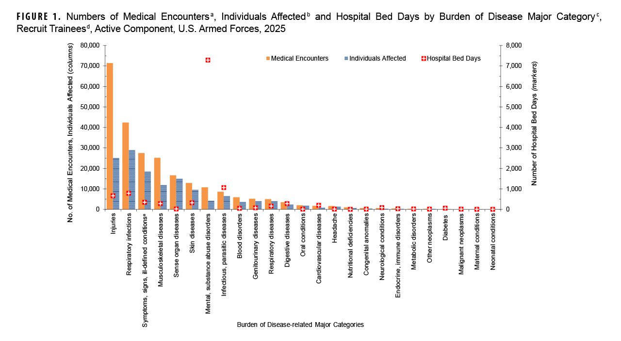 FIGURE 1. Numbers of Medical Encounters, Individuals Affected and Hospital Bed Days by Burden of Disease Major Category, Recruit Trainees, Active Component, U.S. Armed Forces, 2025 This combination chart presents the numbers of medical encounters, individuals affected, and hospital bed days for recruit trainees of the U.S. Armed Forces in 2025, categorized by the burden of disease. The chart uses vertical bars for medical encounters and individuals affected, and square markers for hospital bed days. Its purpose is to quantify the primary health burdens affecting military recruits during training. The data shows that injuries are the leading cause of medical encounters, with over 70,000 encounters affecting more than 11,000 individuals. Respiratory infections are the second leading cause of medical encounters. For hospital bed days, however, mental and substance abuse disorders are by far the most significant burden, accounting for approximately 7,000 bed days, despite a relatively lower number of medical encounters and affected individuals compared to injuries and respiratory infections.