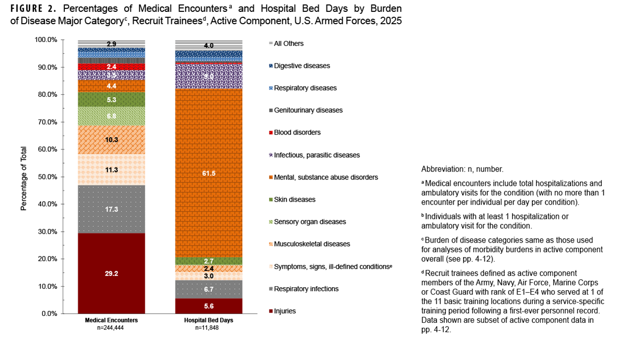 FIGURE 2. Percentages of Medical Encounters and Hospital Bed Days by Burden of Disease Major Category, Recruit Trainees, Active Component, U.S. Armed Forces, 2025 This stacked bar chart compares the percentage distribution of medical encounters and hospital bed days by major disease category for recruit trainees of the U.S. Armed Forces in 2025. The chart’s purpose is to highlight the differences in health care provision (encounters) versus the severity of conditions (bed days) among military recruits. Injuries account for the largest percentage of medical encounters, at 29.2%, followed by respiratory infections (17.3%) and musculoskeletal diseases (11.3%). In contrast, mental and substance abuse disorders are the leading cause of hospital bed days, making up a significant 61.5% of the total. This indicates that while injuries are the most common reason for a recruit to seek medical care, mental health conditions are the most resource-intensive for inpatient care.