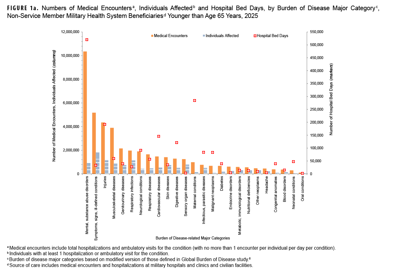 FIGURE 1a. Numbers of Medical Encounters, Individuals Affected, and Hospital Bed Days, by Burden of Disease Major Category, Non-Service Member Military Health System Beneficiaries Younger than Age 65 Years, 2025 This combination chart displays three health metrics for non-service member MHS beneficiaries younger than age 65 in 2025: the number of medical encounters, individuals affected and hospital bed days, organized by major disease category. The chart uses vertical bars for encounters and affected individuals and square markers for bed days. Its purpose is to quantify the primary health burdens for this population group. Mental and substance abuse disorders are the leading category, with over 11 million medical encounters affecting over 2 million individuals and resulting in over 550,000 hospital bed days. The second most frequent category is symptoms and ill-defined conditions, followed by injuries. Maternal conditions, while lower in encounters and affected individuals, are the second-highest cause of hospital bed days, totaling over 280,000.