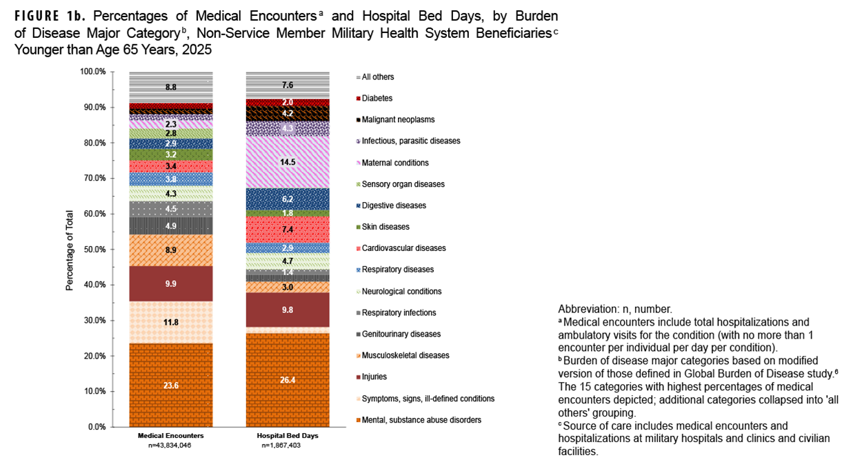 FIGURE 1b. Percentages of Medical Encounters and Hospital Bed Days, by Burden of Disease Major Category, Non-Service Member Military Health System Beneficiaries Younger than Age 65 Years, 2025 This stacked bar chart compares the percentage distribution of medical encounters and hospital bed days for non-service member MHS beneficiaries younger than age 65 in 2025. The chart’s purpose is to contrast health care provision with the severity of health conditions. Mental and substance abuse disorders represent the largest share of both medical encounters (26.4%) and hospital bed days (29.9%). Maternal conditions show a significant disparity, accounting for only 2.9% of medical encounters but 14.5% of hospital bed days. Conversely, symptoms and ill-defined conditions comprise 23.6% of encounters but only 4.3% of hospital bed days. Injuries account for 11.8% of encounters and 12.2% of hospital bed days, showing a more balanced impact.
