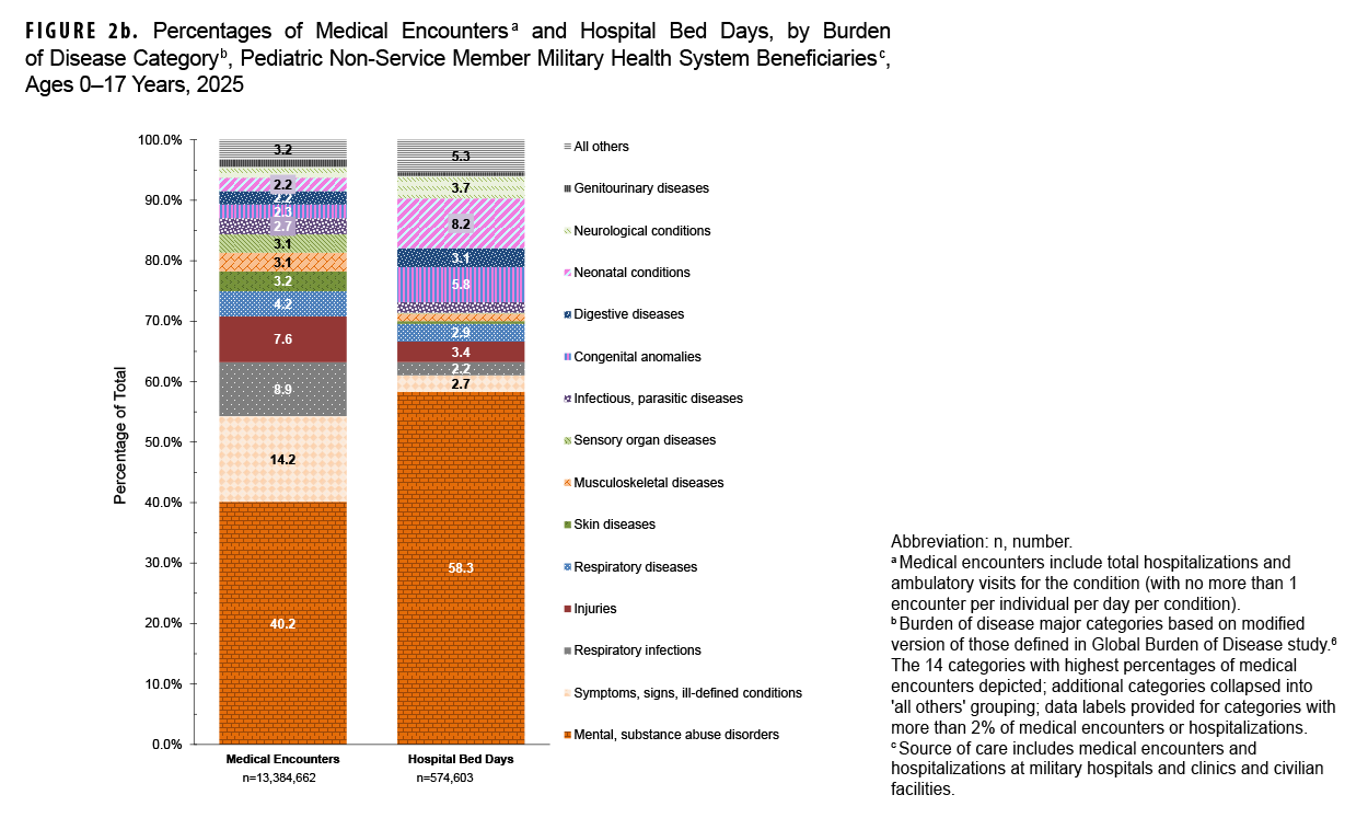 FIGURE 2b. Percentages of Medical Encounters and Hospital Bed Days, by Burden of Disease Category, Pediatric Non-Service Member Military Health System Beneficiaries, Ages 0–17 Years, 2025 This stacked bar chart compares the percentage distribution of medical encounters versus hospital bed days for pediatric MHS beneficiaries (ages 0-17) in 2025. The chart’s purpose is to contrast health care provision with condition severity. The data shows that mental health disorders (including developmental disorders) dominate both categories, accounting for 40.2% of all medical encounters and a substantial 58.3% of all hospital bed days. Symptoms and ill-defined conditions are the second-largest category for encounters, at 14.2%, but contribute only 2.2% to hospital bed days. Conversely, perinatal conditions account for a small fraction of encounters but are the second-largest contributor to hospital bed days, at 8.2%. Respiratory infections comprise 8.9% of encounters but only 2.7% of bed days.