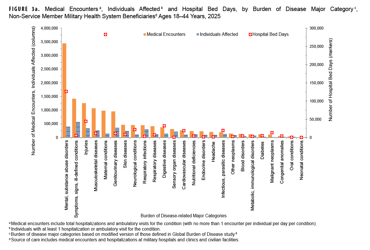 FIGURE 3a. Medical Encounters, Individuals Affected, and Hospital Bed Days, by Burden of Disease Major Category, Non-Service Member Military Health System Beneficiaries, Ages 18–44 Years, 2025 This combination chart displays three health metrics for non-service member MHS beneficiaries ages 18-44 in 2025: the number of medical encounters, individuals affected and hospital bed days, organized by major disease category. The chart uses vertical bars for encounters and individuals, and square markers for bed days. Its purpose is to quantify the main health burdens for young adult beneficiaries. Mental and substance abuse disorders are the leading category for medical encounters (over 3.5 million) and individuals affected (over 400,000). Maternal conditions, however, are the leading cause of hospital bed days (over 250,000), followed by mental health disorders (over 150,000) and injuries (over 100,000). Symptoms and ill-defined conditions also account for a high number of medical encounters.