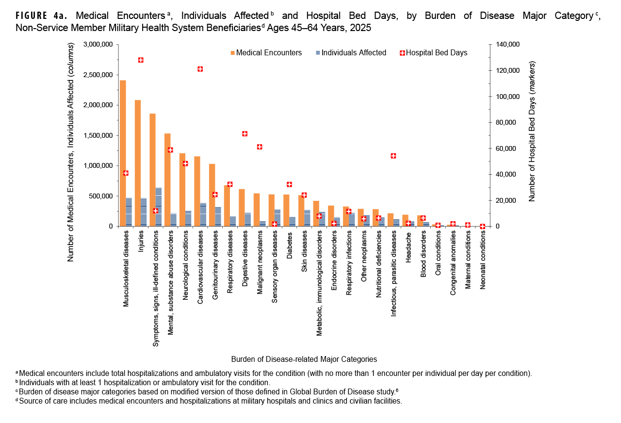 FIGURE 4a. Medical Encounters, Individuals Affected, and Hospital Bed Days, by Burden of Disease Major Category, Non-Service Member Military Health System Beneficiaries, Ages 45–64 Years, 2025 This combination chart displays three health metrics for non-service member MHS beneficiaries ages 45-64 in 2025: the number of medical encounters, individuals affected and hospital bed days, organized by major disease category. The chart uses vertical bars for encounters and individuals, and square markers for bed days. Its purpose is to quantify the primary health burdens for this middle-aged adult population. Musculoskeletal diseases are the leading cause of medical encounters (over 2.5 million) and affect the most individuals (over 700,000). Injuries are the leading cause of hospital bed days (over 120,000), followed closely by cardiovascular diseases (over 120,000). Symptoms and ill-defined conditions are the second-leading cause of medical encounters.