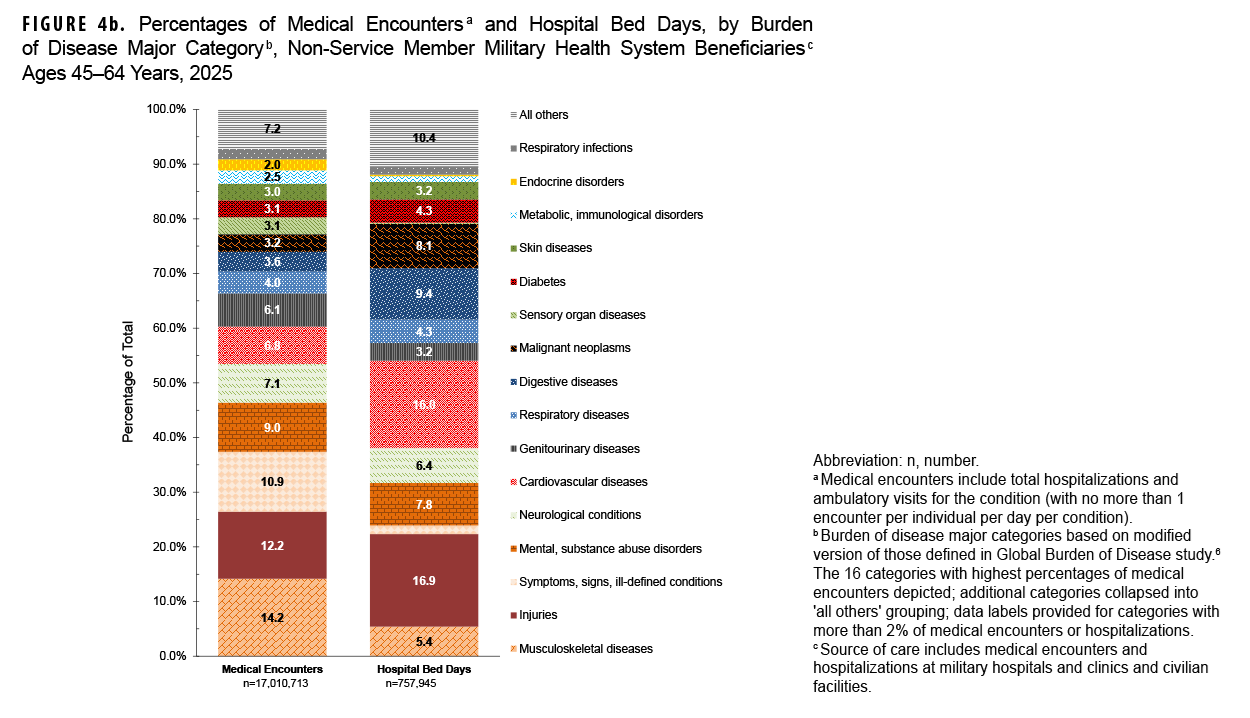FIGURE 4b. Percentages of Medical Encounters and Hospital Bed Days, by Burden of Disease Major Category, Non-Service Member Military Health System Beneficiaries, Ages 45–64 Years, 2025 This stacked bar chart compares the percentage distribution of medical encounters and hospital bed days for non-service member MHS beneficiaries ages 45-64 in 2025. The purpose is to contrast health care provision with condition severity in this age group. The chart shows that musculoskeletal diseases account for the largest share of medical encounters, at 14.2%. For hospital bed days, the burden is led by injuries (16.9%) and cardiovascular diseases (16.0%). Symptoms and ill-defined conditions represent a significant portion of encounters (14.2%) but a much smaller percentage of bed days (3.2%). Conversely, malignant neoplasms account for only 3.2% of encounters but 8.1% of hospital bed days.