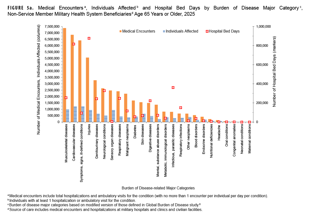FIGURE 5a. Medical Encounters, Individuals Affected, and Hospital Bed Days, by Burden of Disease Major Category, Non-Service Member Military Health System Beneficiaries, Age 65 Years or Older, 2025 This combination chart presents three health metrics for MHS beneficiaries aged 65 and older in 2025: the number of medical encounters, individuals affected and hospital bed days, organized by disease category. The chart uses vertical bars for encounters and individuals, and square markers for bed days. Its purpose is to quantify the main health burdens for the elderly beneficiary population. Musculoskeletal diseases are the leading cause of medical encounters (over 7 million) and affect the most individuals (over 1.2 million). Cardiovascular diseases follow closely in encounters and affected individuals, but are the leading cause of hospital bed days, with nearly one million bed days. Injuries are the second-leading cause of hospital bed days (over 800,000).