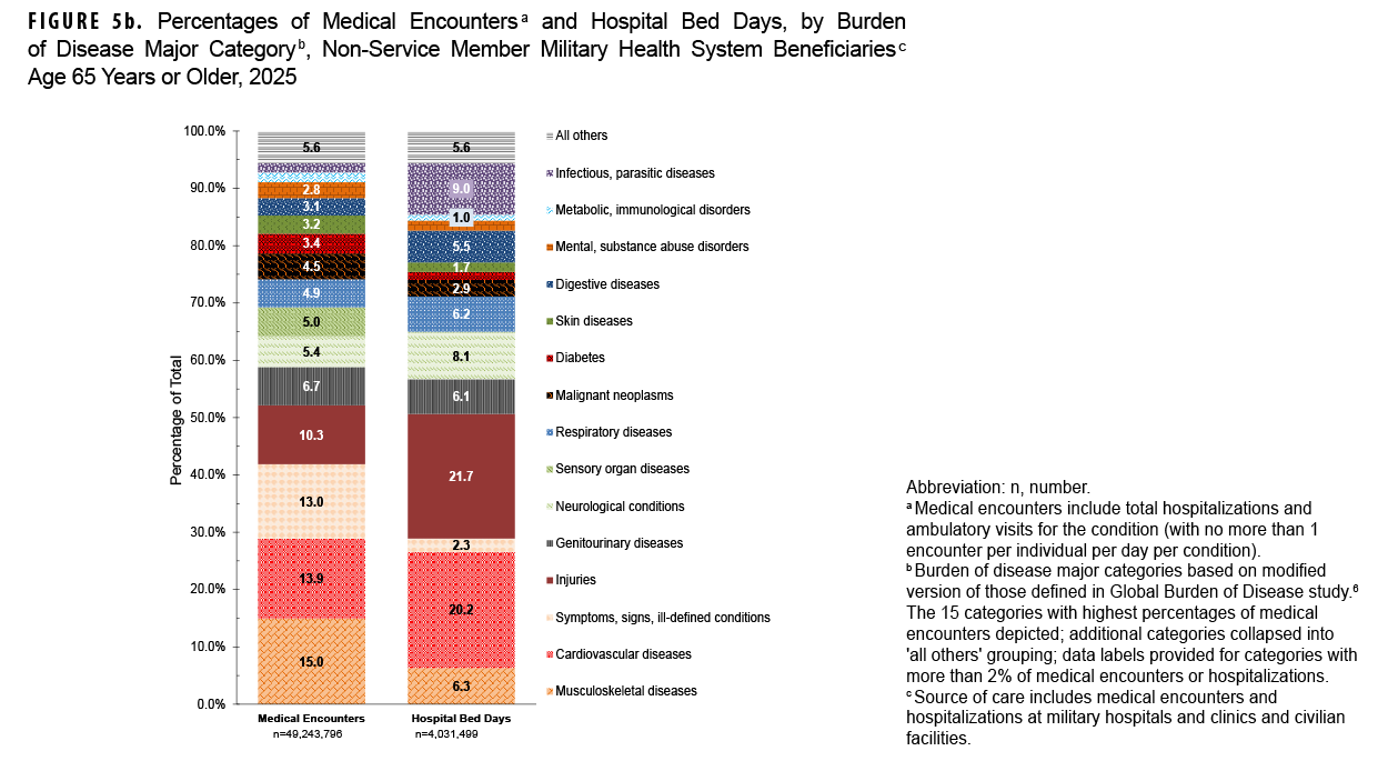 FIGURE 5b. Percentages of Medical Encounters and Hospital Bed Days, by Burden of Disease Major Category, Non-Service Member Military Health System Beneficiaries, Age 65 Years or Older, 2025 This stacked bar chart compares the percentage distribution of medical encounters and hospital bed days for MHS beneficiaries ages 65 and older in 2025. The purpose is to contrast health care provision with condition severity in this older population. The chart shows that musculoskeletal diseases (15.0%) and cardiovascular diseases (13.9%) are the leading two categories for medical encounters. For hospital bed days, the order is reversed: Cardiovascular diseases are the leading cause, at 21.7%, followed by injuries, at 20.2%. Musculoskeletal diseases account for only 6.3% of hospital bed days. Symptoms and ill-defined conditions comprise 13.0% of encounters but only 2.3% of hospital bed days, while malignant neoplasms account for 4.5% of encounters but 8.1% of bed days.