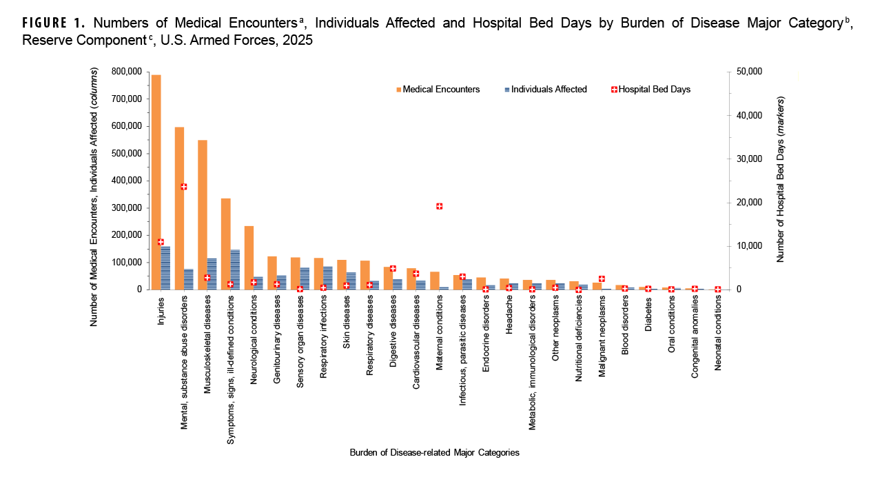 FIGURE 1. Numbers of Medical Encounters, Individuals Affected and Hospital Bed Days by Burden of Disease Major Category, Recruit Trainees, Active Component, U.S. Armed Forces, 2025 This combination chart presents the numbers of medical encounters, individuals affected, and hospital bed days for recruit trainees of the U.S. Armed Forces in 2025, categorized by the burden of disease. The chart uses vertical bars for medical encounters and individuals affected, and square markers for hospital bed days. Its purpose is to quantify the primary health burdens affecting military recruits during training. The data shows that injuries are the leading cause of medical encounters, with over 70,000 encounters affecting more than 11,000 individuals. Respiratory infections are the second leading cause of medical encounters. For hospital bed days, however, mental and substance abuse disorders are by far the most significant burden, accounting for approximately 7,000 bed days, despite a relatively lower number of medical encounters and affected individuals compared to injuries and respiratory infections.