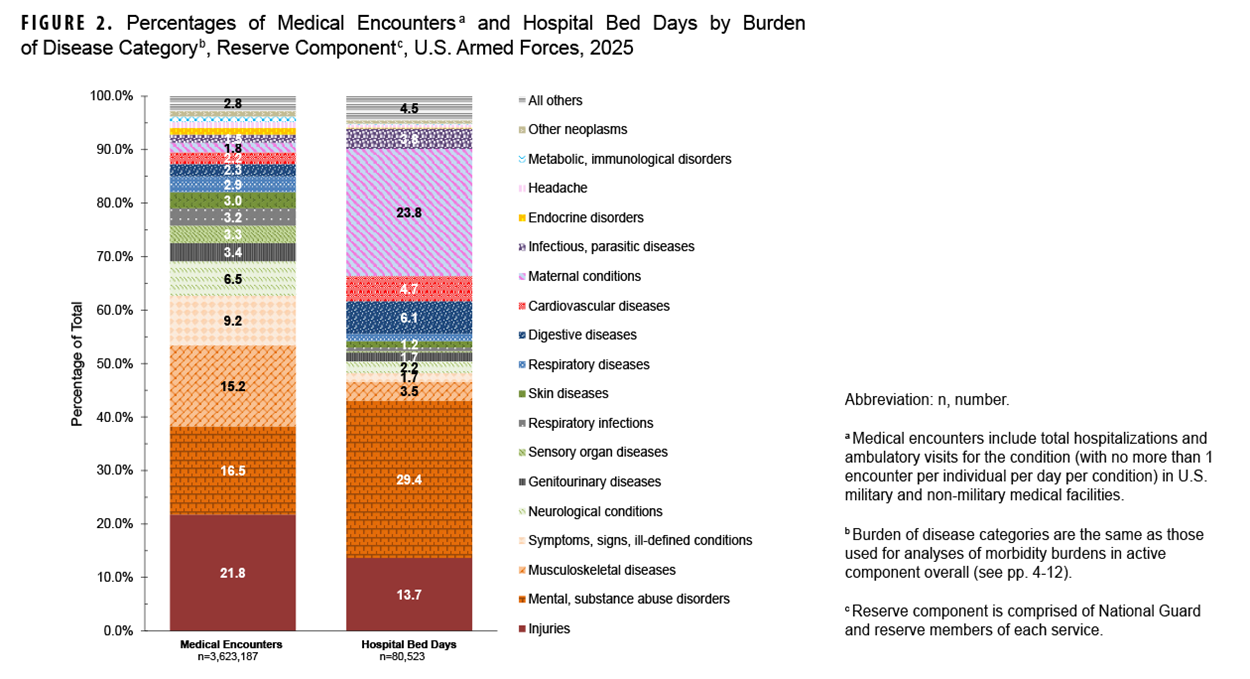 FIGURE 2. Percentages of Medical Encounters and Hospital Bed Days by Burden of Disease Major Category, Recruit Trainees, Active Component, U.S. Armed Forces, 2025 This stacked bar chart compares the percentage distribution of medical encounters and hospital bed days by major disease category for recruit trainees of the U.S. Armed Forces in 2025. The chart’s purpose is to highlight the differences in health care provision (encounters) versus the severity of conditions (bed days) among military recruits. Injuries account for the largest percentage of medical encounters, at 29.2%, followed by respiratory infections (17.3%) and musculoskeletal diseases (11.3%). In contrast, mental and substance abuse disorders are the leading cause of hospital bed days, making up a significant 61.5% of the total. This indicates that while injuries are the most common reason for a recruit to seek medical care, mental health conditions are the most resource-intensive for inpatient care.