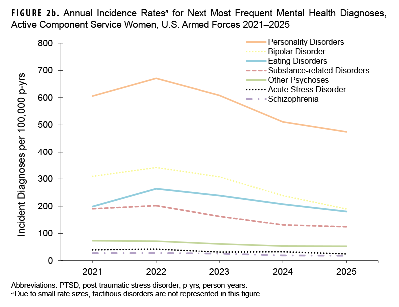 FIGURE 2b. Annual Incidence Rates for Next Most Frequent Mental Health Diagnoses, Active Component Service Women, U.S. Armed Forces 2021–2025 This line graph depicts the annual incidence rates per 100,000 person-years for the next most frequent mental health diagnoses among active component U.S. military service women from 2021 through 2025. Conditions tracked include personality disorders, bipolar disorder, eating disorders, substance-related disorders, other psychoses, acute stress disorder, and schizophrenia. Personality disorders recorded the highest rate within this subset, rising from 598.4 per 100,000 person-years in 2021 to a peak of 674.2 in 2022 before steadily decreasing to 472.1 in 2025. Eating disorders demonstrated an initial peak of 264.8 per 100,000 person-years in 2022, subsequently declining to 178.6 in 2025 (a rate 6 to 10 times higher than that observed in men). Substance-related disorders and bipolar disorder maintained rates ranging between 120 and 200 per 100,000 person-years, while other psychoses, acute stress disorder, and schizophrenia remained below 60 per 100,000 person-years.