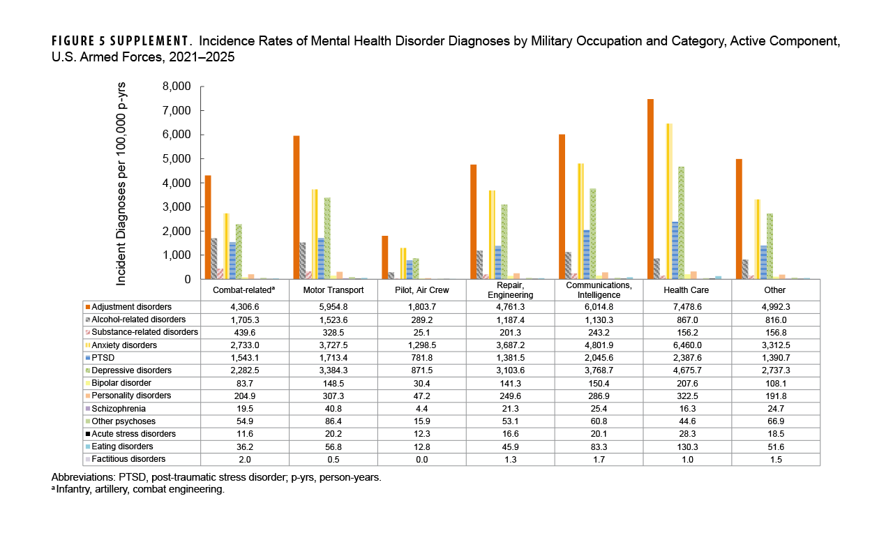 FIGURE 5 SUPPLEMENT. Incidence Rates of Mental Health Disorder Diagnoses by Military Occupation and Category, Active Component, U.S. Armed Forces, 2021–2025 This supplemental grouped bar chart with an integrated data table displays incidence rates per 100,000 person-years of thirteen mental health disorders across seven occupational groupings. Health care personnel exhibited the highest rates across seven categories, led by adjustment disorders (7,478.6 per 100,000 person-years), anxiety disorders (6,460.0), depressive disorders (4,675.7), PTSD (2,387.6), and eating disorders (130.3). Combat-related roles accounted for the highest rates of alcohol-related disorders (1,705.3 per 100,000 person-years) and substance-related disorders (439.6). Motor transport personnel recorded the highest rates for schizophrenia (40.8) and other psychoses (86.4). Pilot and air crew personnel maintained the lowest rates across all diagnostic categories, including 1,803.7 for adjustment disorders and 1,298.5 for anxiety disorders.