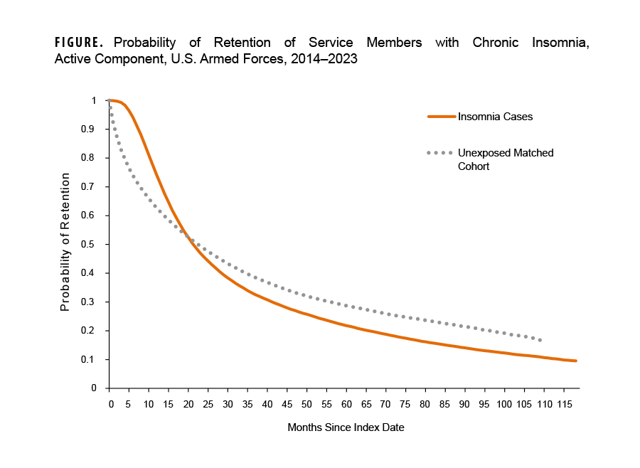 FIGURE. Probability of Retention of Service Members with Chronic Insomnia, Active Component, U.S. Armed Forces, 2014–2023 This Kaplan-Meier survival curve illustrates the estimated probability of retention in active military service over 115 months following an index date, comparing 126,733 service members diagnosed with chronic insomnia against an equal number of matched unexposed peers without insomnia. The survival curves differ significantly (p < 0.01) and cross between 19 and 20 months post-index date due to the 90–390 day survivorship requirement built into the chronic insomnia case definition. After 20 months, retention probability is persistently lower among service members with chronic insomnia. At 24 months, retention was 45.6% for insomnia cases compared to 48.5% for unexposed controls; at 48 months, retention fell to 26.5% for cases versus 32.8% for controls; and by 100 months, retention stood at 12.3% for cases compared to 19.1% for the matched unexposed cohort.