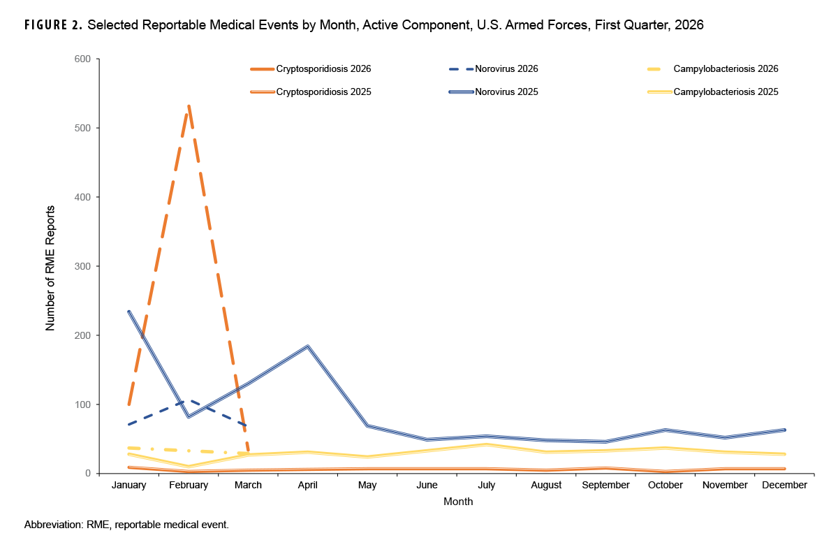 FIGURE 2. Selected Reportable Medical Events by Month, Active Component, U.S. Armed Forces, First Quarter, 2026 This multi-line comparison graph compares monthly case totals for three reportable gastrointestinal conditions (Cryptosporidiosis, Norovirus, and Campylobacteriosis) during the first quarter of 2026 (January–March) against baseline monthly data for the entire 2025 calendar year. Cryptosporidiosis experienced a large outbreak in early 2026, surging to 99 cases in January, peaking at 534 cases in February, and dropping to 35 cases in March 2026 (totaling 668 cases in Q1 2026, compared to just 74 cases across all twelve months of 2025). Norovirus counts in Q1 2026 totaled 246 cases (74 in January, 106 in February, and 66 in March), reflecting lower counts than 2025 in January (234 cases) and March (273 cases), but a higher count in February 2026 compared to February 2025 (88 cases). Campylobacteriosis remained low and steady, recording 27 cases in January, 37 in February, and 35 in March 2026 (99 total in Q1 2026), closely aligning with counts observed in Q1 2025.