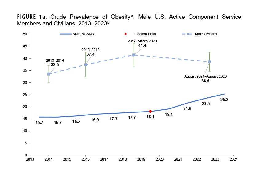 Figure 1a. Crude Prevalence of Obesity, Male U.S. Active Component Service Members and Civilians, 2013–2023 This is a line graph that compares the crude prevalence of obesity between male active component service members (ACSMs) and male civilians from 2013 to 2023. The purpose is to track and compare obesity trends in these two populations over a decade. The graph shows that while obesity prevalence is consistently higher among civilians, the rate among male ACSMs has been steadily increasing, particularly after 2019. The prevalence for male ACSMs grew from 15.7% in 2013 to 25.3% in 2023. In contrast, the civilian rate peaked at 41.4% in 2017-2020 before declining to 38.6%, narrowing the gap between the two groups.