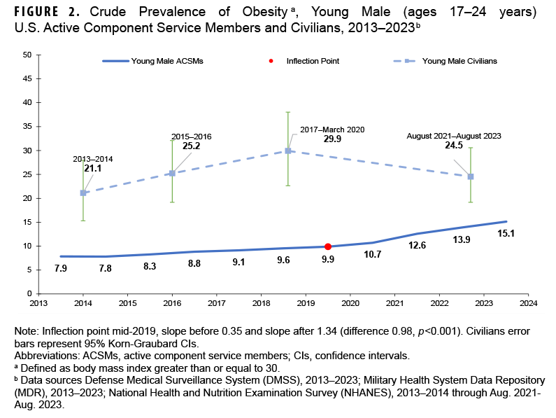 Figure 2. Crude Prevalence of Obesity, Young Male (ages 17–24 years) U.S. Active Component Service Members and Civilians, 2013–2023 This is a line graph that compares obesity prevalence trends specifically in young men, aged 17 to 24, between active component service members (ACSMs) and civilians from 2013 to 2023. The purpose is to analyze obesity trends in the primary demographic for military recruitment. The data shows that while obesity is consistently more prevalent in civilians, the rate for young male ACSMs nearly doubled, increasing from 7.9% in 2013 to 15.1% in 2023. The prevalence among young male civilians fluctuated without a clear trend. This increasing rate among young service members has narrowed the gap between the two groups.