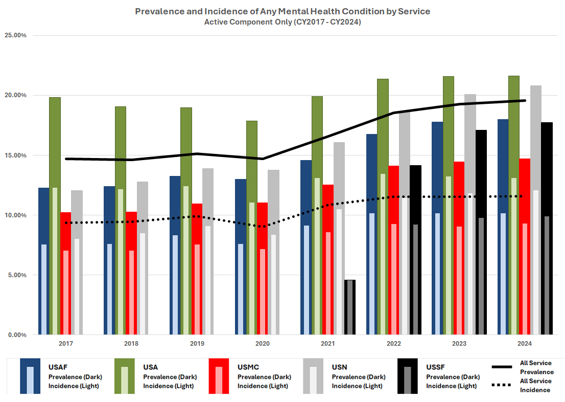Prevalence and Incidence of Any Mental Health Condition by Service