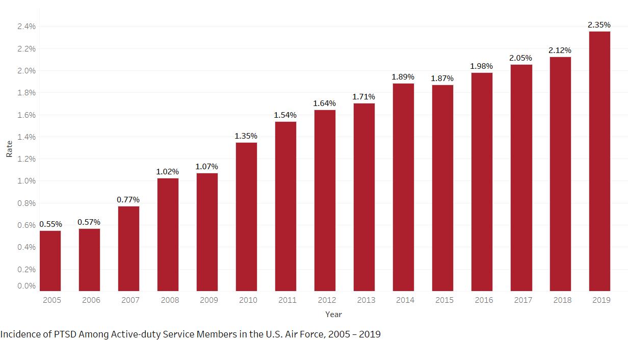 Incidence of PTSD among active-duty service members in the U.S. Air Force, 2005-2019