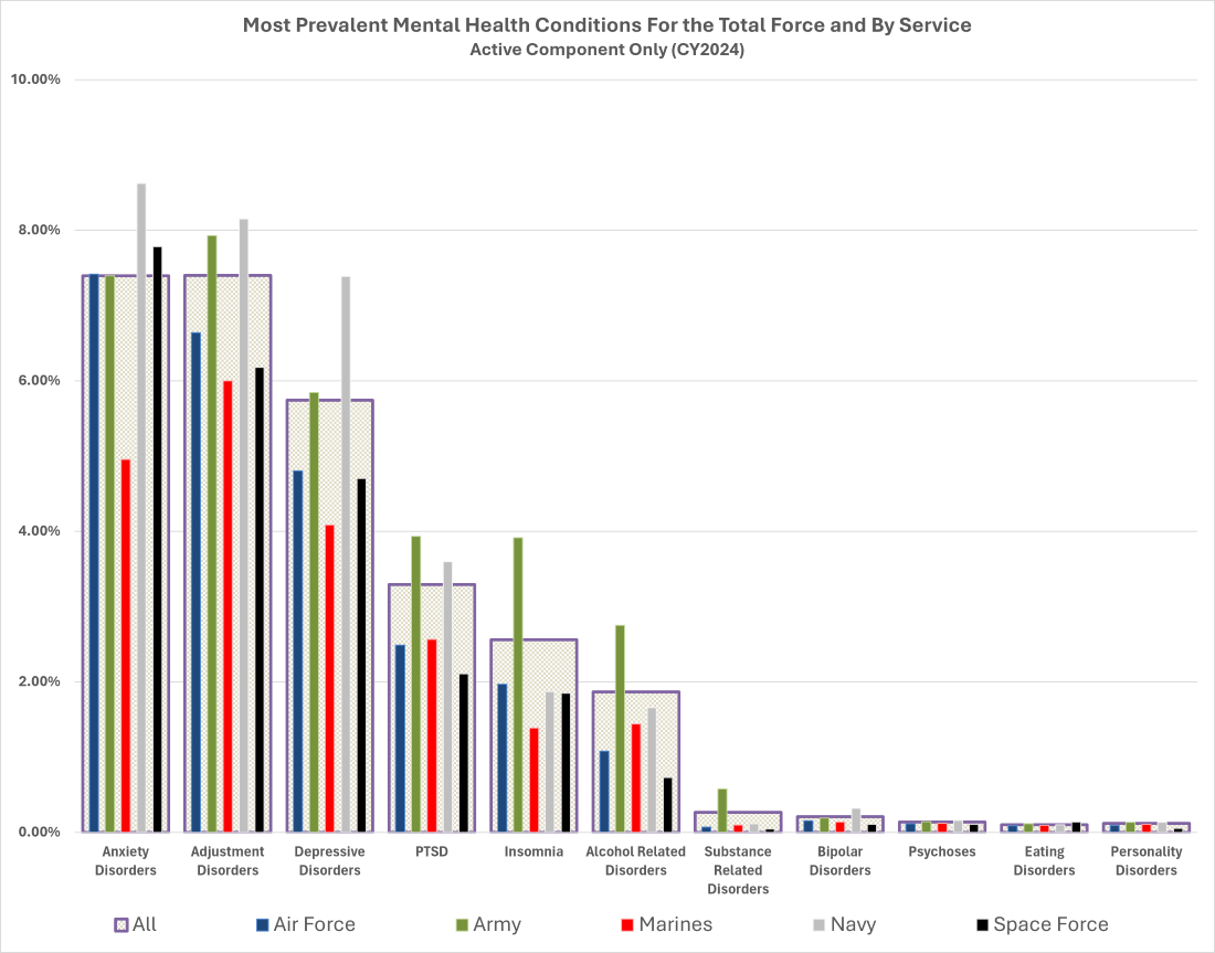 Most Prevalent Mental Health Conditions For the Total Force and By Service - Active Component Only (CY2024)