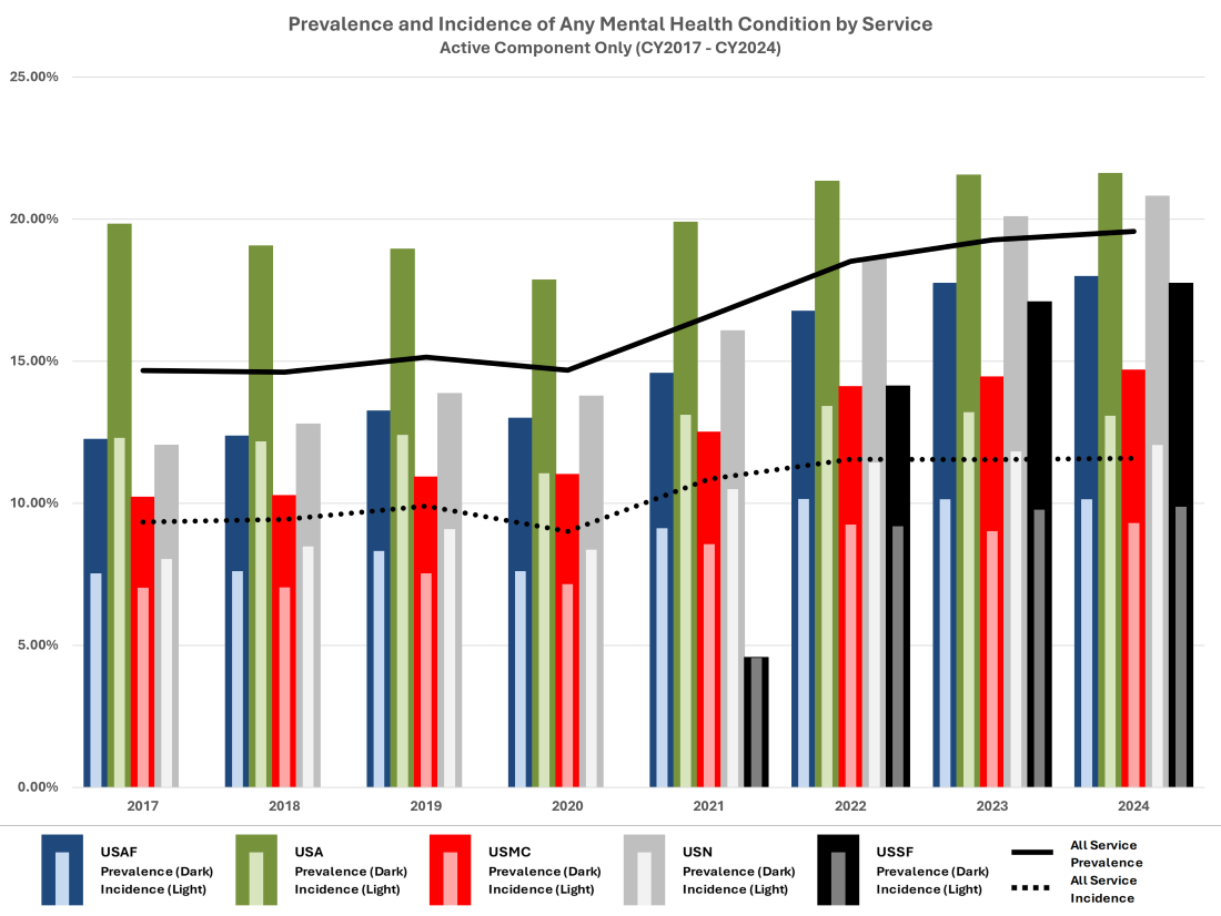 Prevalence and Incidence of Any Mental Health Condition by Service - Active Component Only (CY2017 - CY2024)