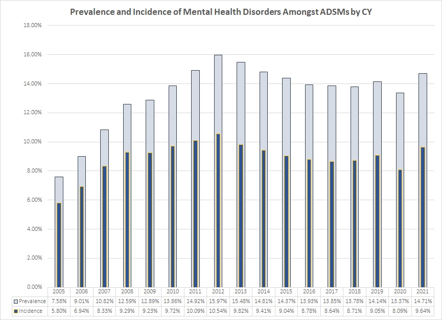 Prevalence and incidence of mental health disorders amongst active duty service members, 2005-2021